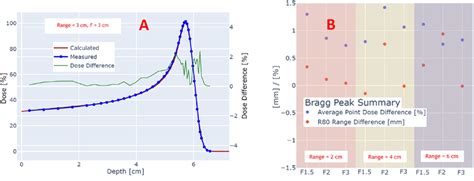 (A) Depth dose comparison between measured and calculated Bragg peak... | Download Scientific ...