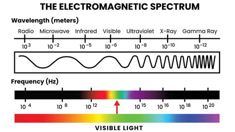 Suatu gelombang elektromagnetik memiliki panjang g...