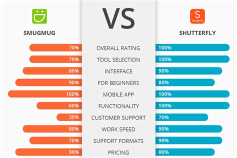 SmugMug vs Shutterfly: Which Software Is Better?