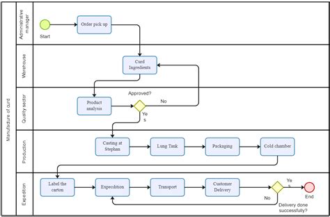 Manufacturing Process Flow Diagram Template