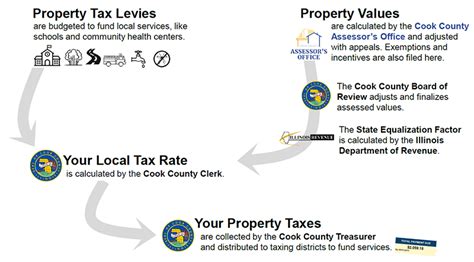 About the Cook County Assessor's Office | Cook County Assessor's Office