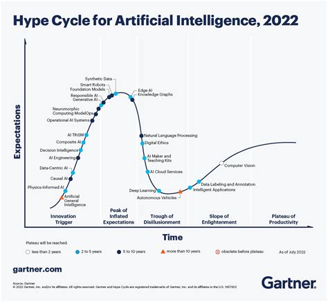 Novidades em Inteligência Artificial, segundo o Gartner (2022) – Blog ...