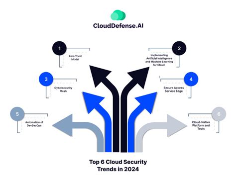 Top 6 Cloud Security Trends in 2024 (+Best Practices)