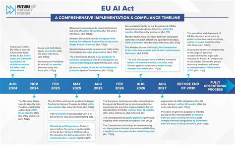 EU AI Act: A Comprehensive Implementation & Compliance Timeline ...