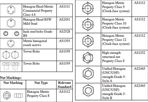 MGA Universal Tech - Bolt head markings and strength standards | Bolt, Stainless steel bolts ...