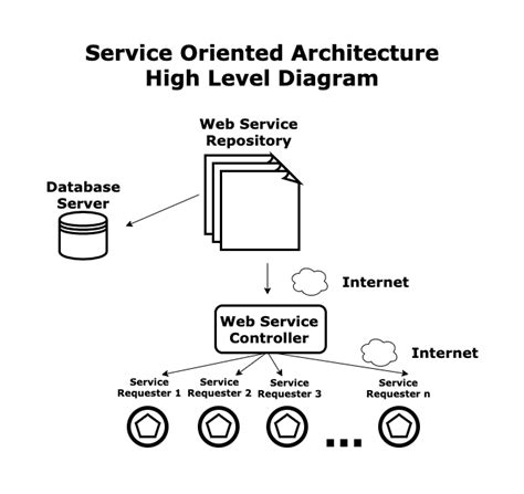 Service-Oriented Architecture - Design Your Software Architecture Using Industry-Standard ...