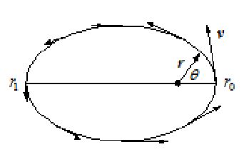 Velocity changes in an elliptical orbit. | Download Scientific Diagram