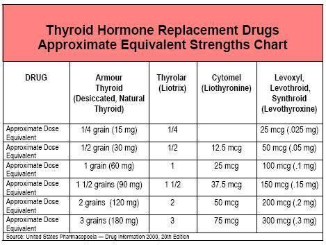 What Key Medications Are Used to Treat Hypothyroidism? | Thyroid, Thyroid hormone and Armor thyroid