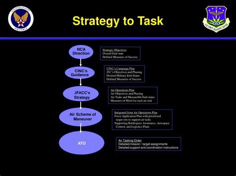 PPT - Air Force Doctrine Document 2-1: Air Warfare PowerPoint Presentation - ID:3315576