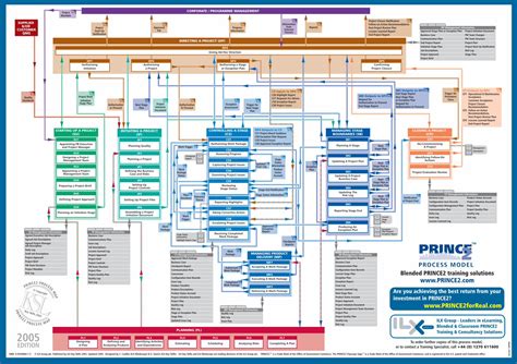 (PDF) ILX PRINCE2 Process Map - Mirosław Dąbrowskimiroslawdabrowski.com ...