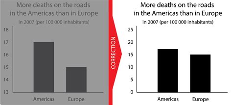 Misleading Graphs In The Media 2022