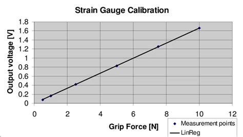 Calibration of the strain gauge. | Download Scientific Diagram