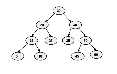 Learn how to traverse a Tree (Inorder , Preorder , Postorder)