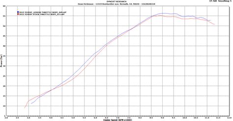 Dyno Charts - R&D Racing