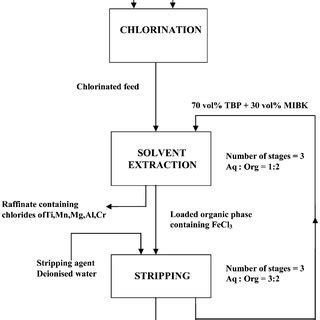 Schematic flow diagram for the solvent extraction process. | Download ...