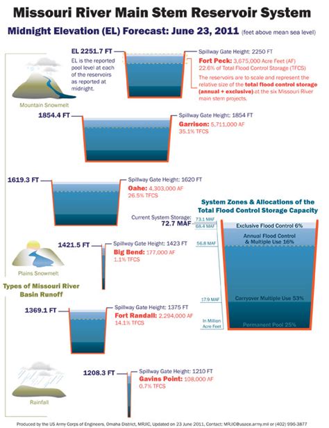 Missouri River Dams - Missouri Coalition for the Environment