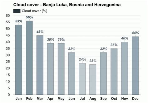 March weather - Spring 2024 - Banja Luka, Bosnia and Herzegovina