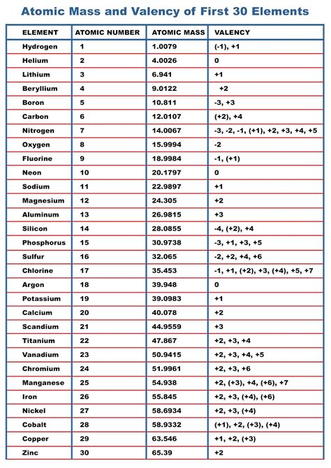 Tell me atomic masses from 1 to 30 elements