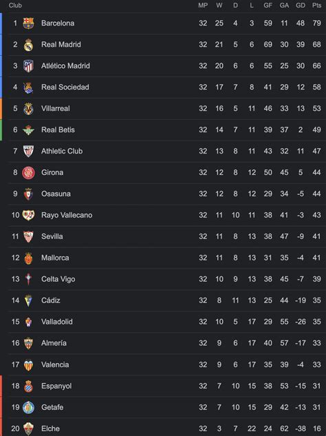 La Liga standings after matchday 32 : r/soccer