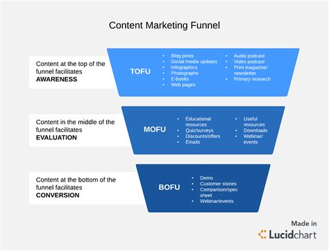 4 Phases of a Winning Content Marketing Funnel | Lucidchart