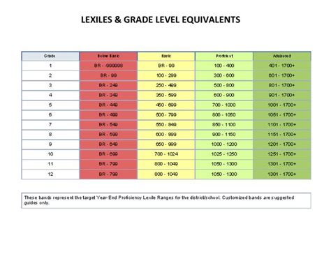 conversion of NWEA rit to lexile | Lexile & Grade Level Proficiencies, Courtesy of Scholastic ...