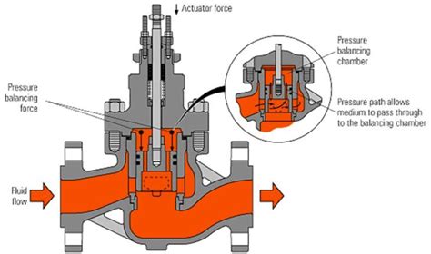 Instrument Devices – Control Valves – 2B2 – PEG 3725 Power Plant ...