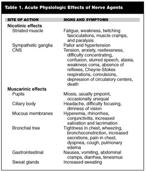 Organophosphorus Agents Nerve