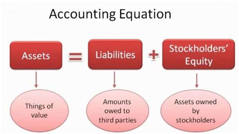 Accounting Equation