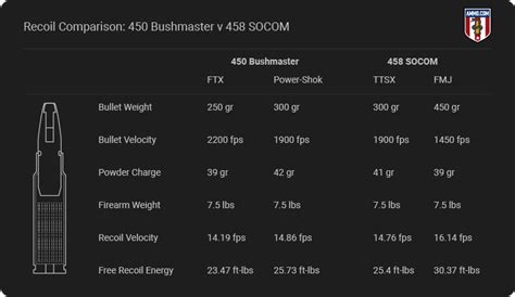 450 Bushmaster vs 458 SOCOM: Some Shooters Like It Bigger | ZeroHedge