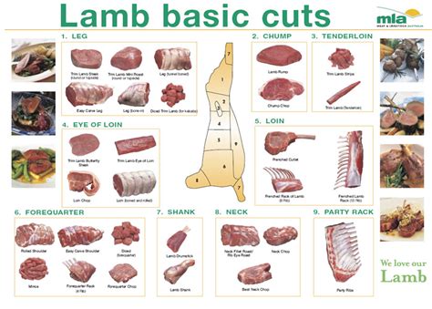 Locky's English Playground: Food: Cuts of Pork, Beef & Lamb