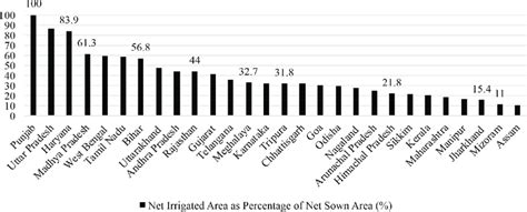 State-wise net irrigated area and net sown area in 2015-16 Source ...