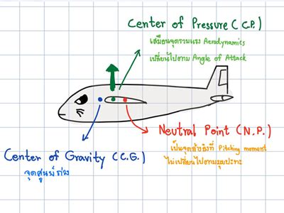 Center of gravity, Center of pressure และ Aerodynamics center คืออะไร