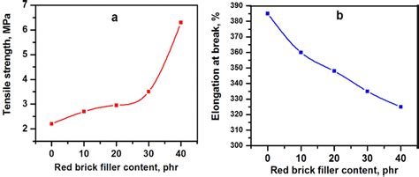 Mechanical properties of NBR/RBW composites | Download Scientific Diagram