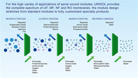 Spiral Wound Modules-UNISOL Membrane Technology