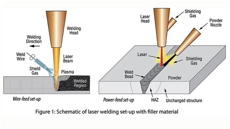 High-Power Fiber Laser Welding With Filler Material