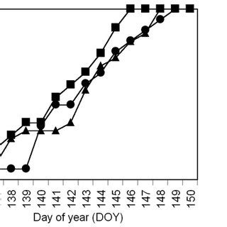 1. Timing and progression of the moose calving season near McGrath ...