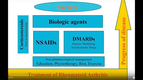 Biologics and DMARDs treatments of Rheumatoid arthritis - YouTube