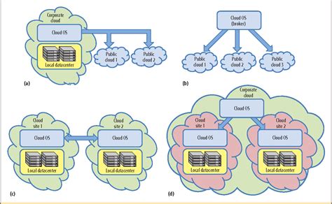 Figure 1 from IaaS Cloud Architecture: From Virtualized Datacenters to ...