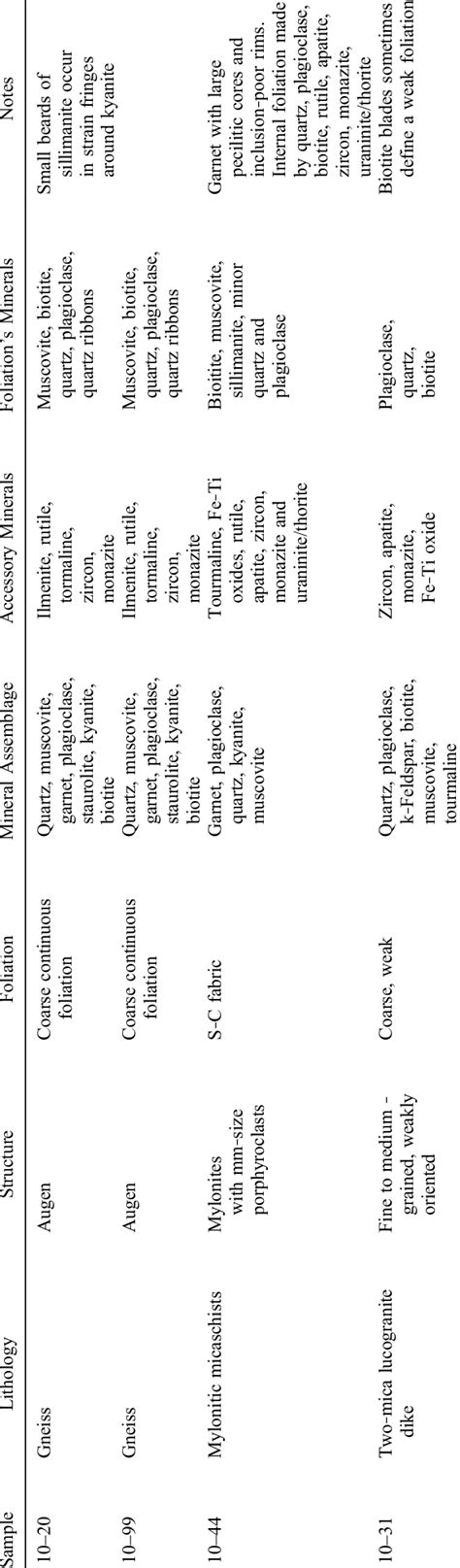 Description of Samples Used for U-Th-Pb Geochronology Analysis | Download Table