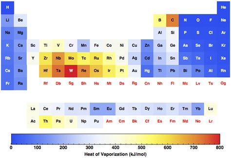 Heat of Vaporization for all the elements in the Periodic Table