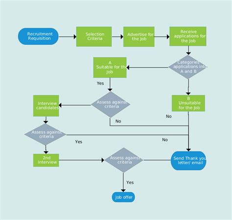 Recruitment Process Flowchart | Process flow chart template, Flow chart ...