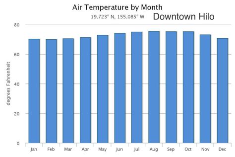 Hilo Monthly Average Weather: Temperature, Rainfall, and Cloud cover