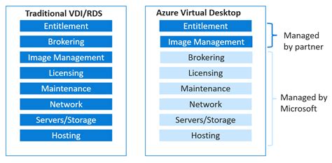 What is Azure Virtual Desktop and What are the Benefits?