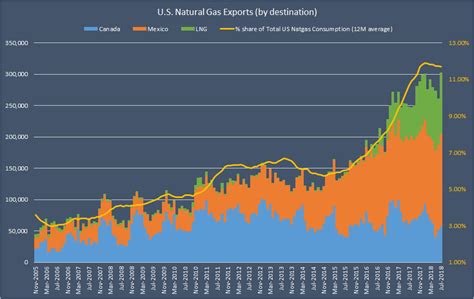 October 2018: Natural Gas Demand Overview And Forecast | Seeking Alpha