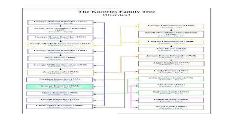 The Knowles Family Ancestry - Controverscial Knowles Family Ancestry.pdf · 2 The Knowles Family ...