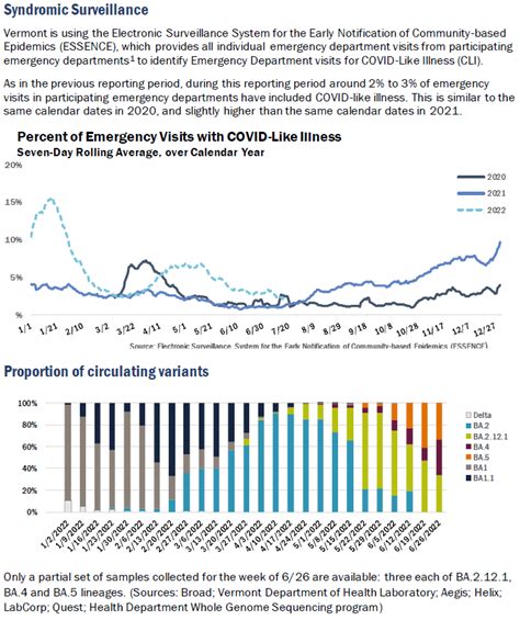 VDH: COVID cases on the rise but hospitalizations keep falling | Vermont Business Magazine