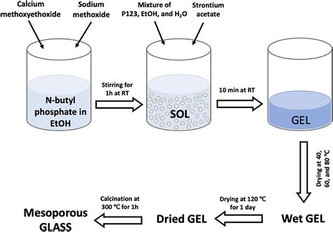 Frontiers | Mesoporous Strontium-Doped Phosphate-Based Sol-Gel Glasses for Biomedical Applications