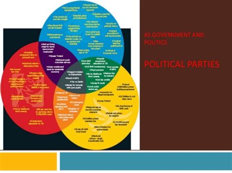 AS Government & Politics - UK Political Parties