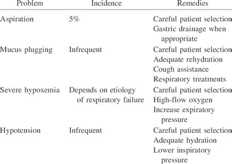 Major Complications of Noninvasive Ventilation | Download Table