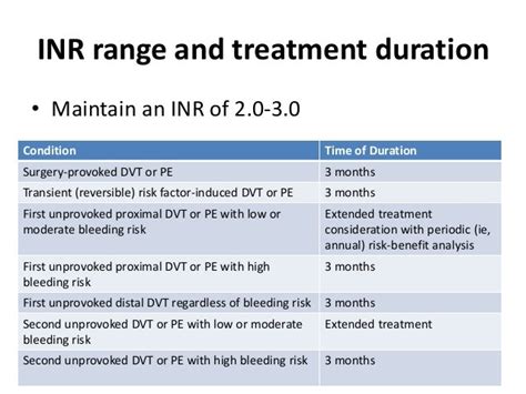 Anticoagulation in Deep Vein Thrombosis (According to American Colleg…